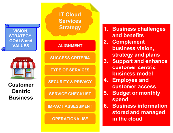Business cloud IT strategy alignment