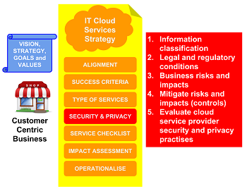 Business cloud IT strategy - security and privacy